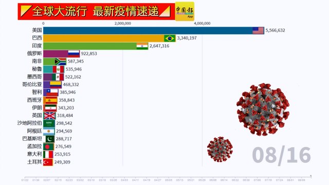 ◤全球大流行◢全球疫情看一看（16-08-2020）