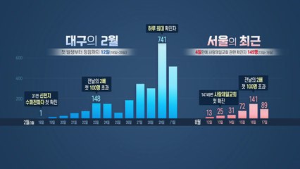 나흘째 백 명 이상..."대구 때보다 위험" / YTN