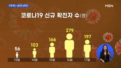 확진 197명 나흘 연속 세자릿수…정은경 "대유행 초기 단계"