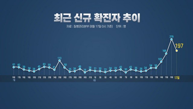 [뉴스라이브] '나흘간 745명' 수도권 집중... '2차 대유행' 시작됐나? / YTN