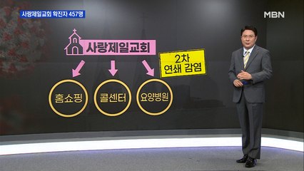 사랑제일교회 누적 확진자 457명…2차 감염 심각