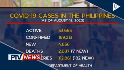 Mahigit 4,800 na bagong kaso ng CoVID-19 naitala ngayong araw