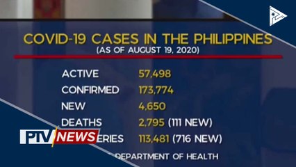 4,650 bagong kaso ng CoVID-19, naitala ngayong araw