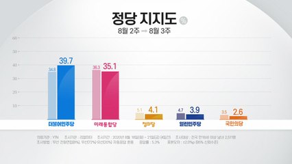 "민주 39.7% vs 통합 35.1%"...격차 오차범위 벗어나 / YTN