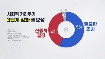 사회적 거리 두기 3단계 격상..."필요하다 55.9% vs 신중해야 40.1%" / YTN