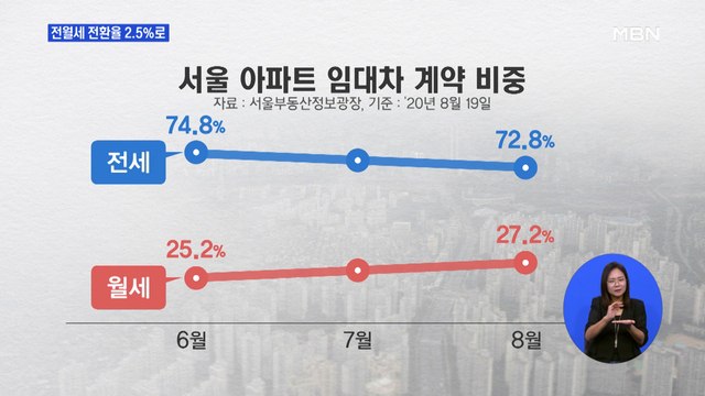전월세 전환율 2.5%로 낮춘다… 4년 뒤가 무서워