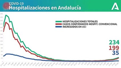 Gráfico con la evolución de los ingresos hospitalarios por coronavirus en Andalucía. COVIDー19
