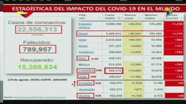 Venezuela: mil 171 nuevos casos de COVID-19 detectados en 24 horas