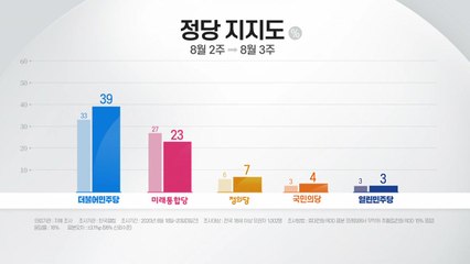 "민주 39% vs 통합 23%"...문 대통령·민주당 지지율 급반등 / YTN