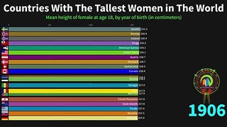 Countries  With  The  Tallest Women  in  The  World(720p) - World Facts