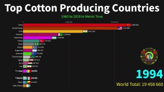 Top  Cotton  Producing  Countries  from  1960  to  2019(720p) - World Facts