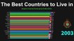 The  Best  Countries  to  Live  in  Base  on  Human  Development  Index(HD) - World Facts