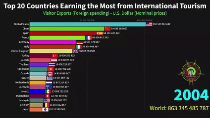 Top  20  Countries  Earning  the  Most  from  International  Tourism(480p) - World Facts
