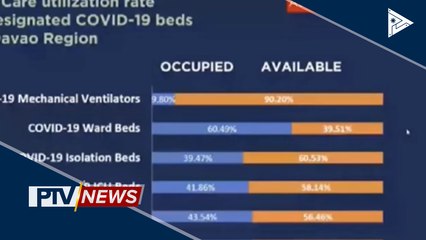 Utilization capacity ng CoVID-19 facilities sa Region XI, nasa warning stage na