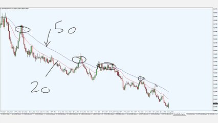 Which is the best indicator for trend trading ?