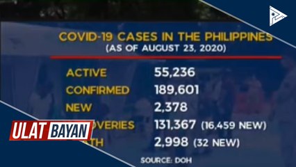 Mahigit 2,000 pang kaso ng CoVID-19, naitala ngayong araw