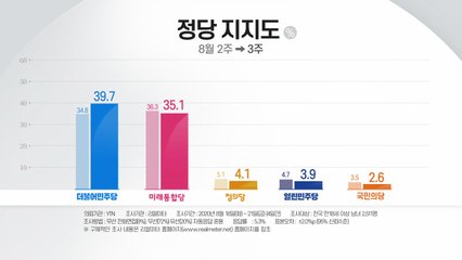'거리두기 3단계' 여론은?...민주당 지지율 재역전 / YTN