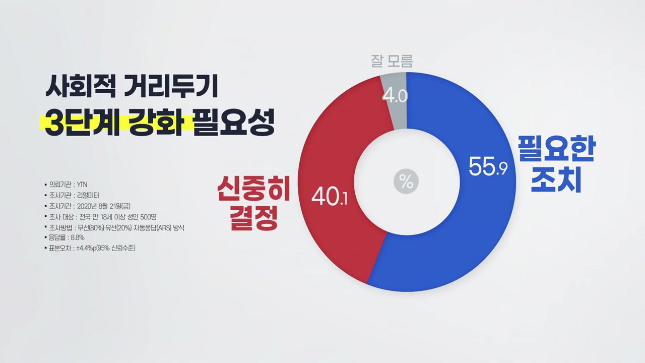 사회적 거리 두기 3단계 격상..."필요하다 55.9% vs 신중해야 40.1%" / YTN