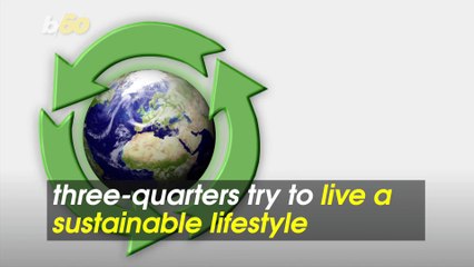 Nearly 75% of Americans Try to Be Sustainable But Many Don’t Think They Can Afford to Change