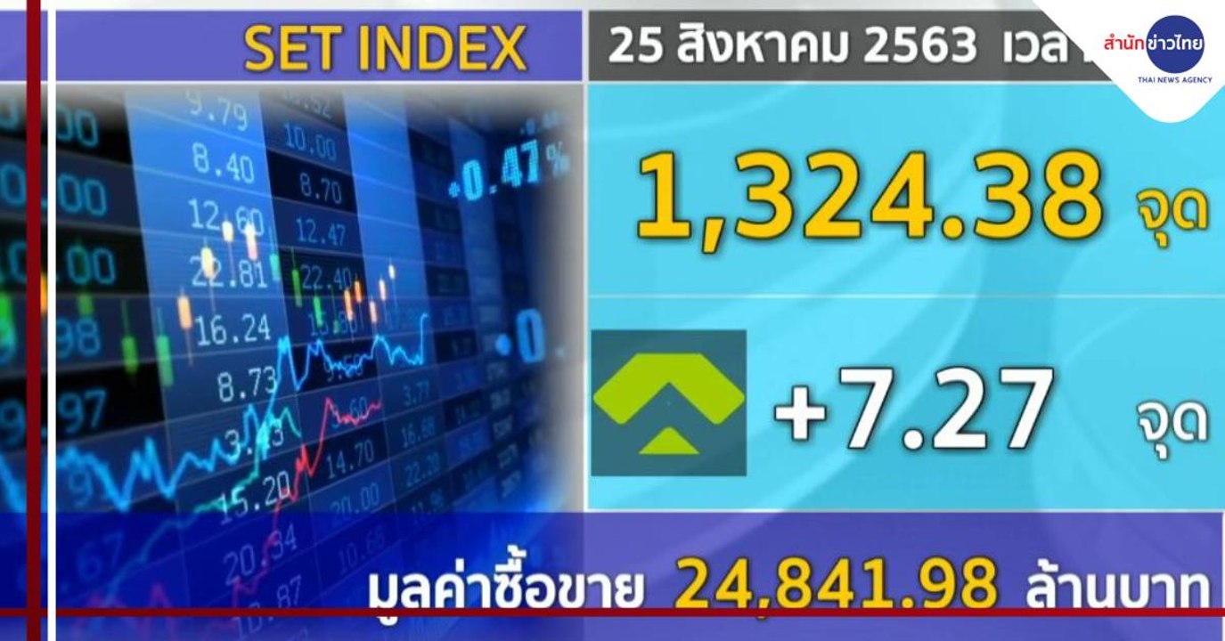 ตลาดหุ้นไทยช่วงเที่ยง +7.27 จุด ขานรับข้อตกลงการค้าจีน-สหรัฐ ผ่อนคลาย