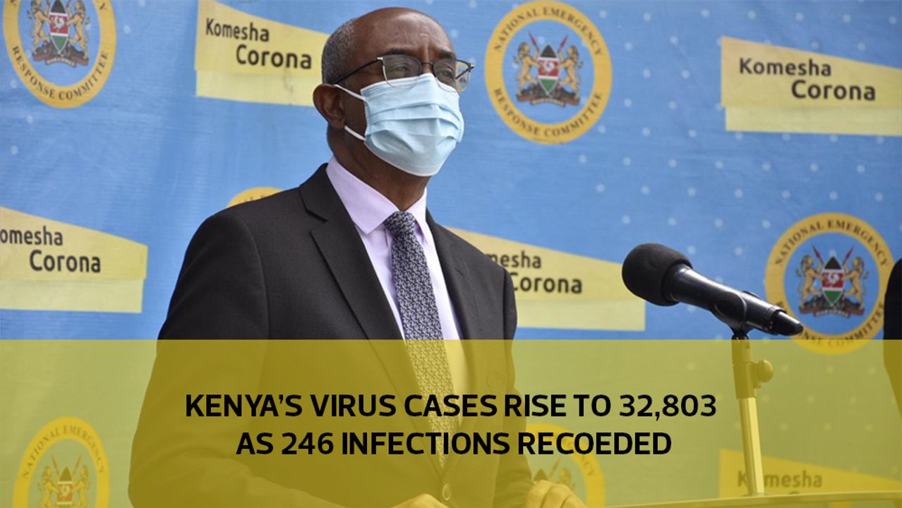 Kenya's virus cases rise to 32,803 as 246 infections recorded