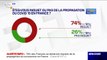 74% des Français se disent inquiets face à la propagation du coronavirus