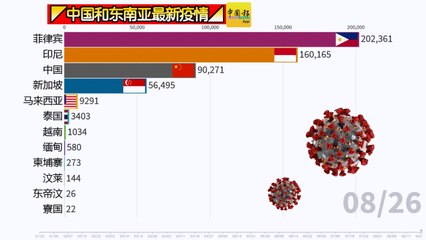 ◤中国和东南亚最新疫情◢一起来看看！（26-08-2020）