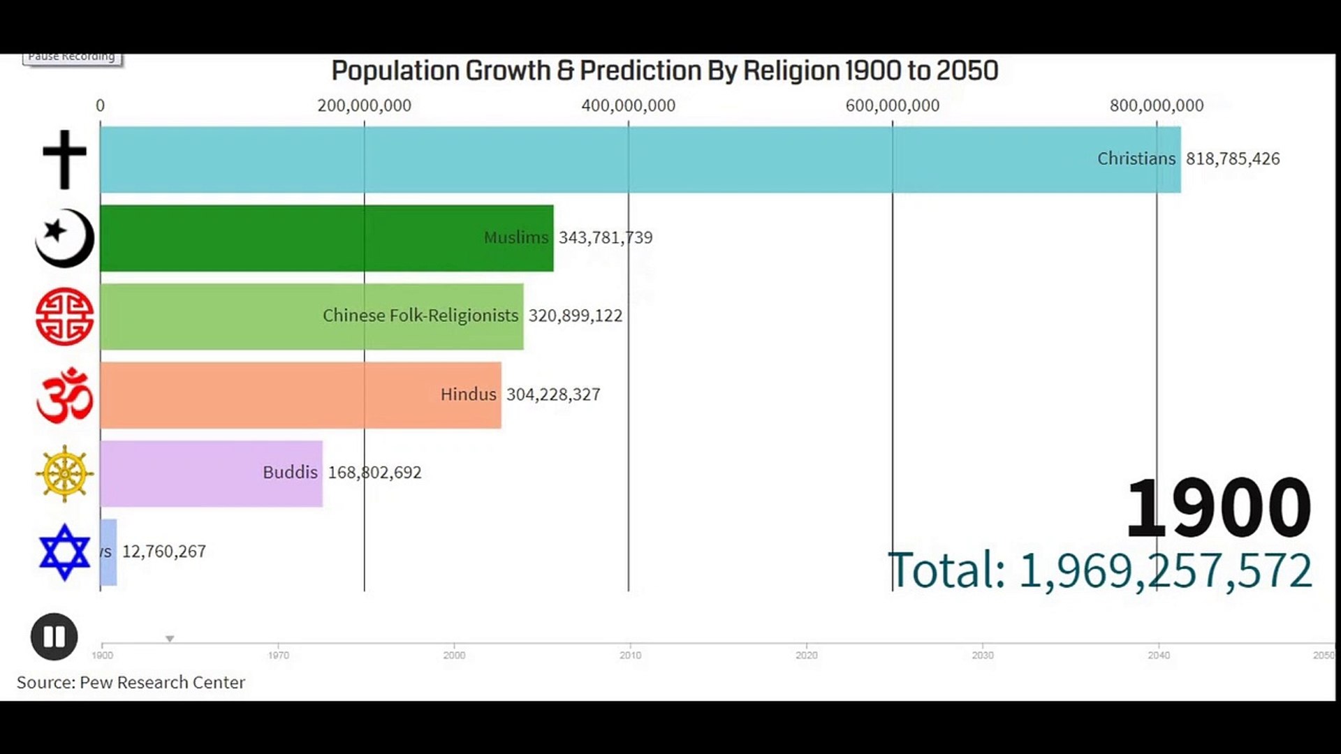 World Largest Religion Ranking By Population 1900 2050 Population Growth By Religions Video Dailymotion