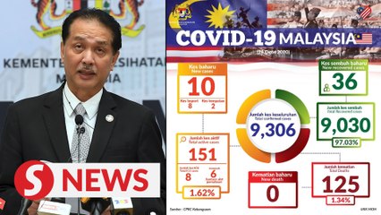 Covid-19: 10 new cases, none from Tawar cluster, no new deaths