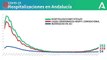 Gráfico con la evolución de los ingresos hospitalarios por coronavirus en Andalucía. COVIDー19