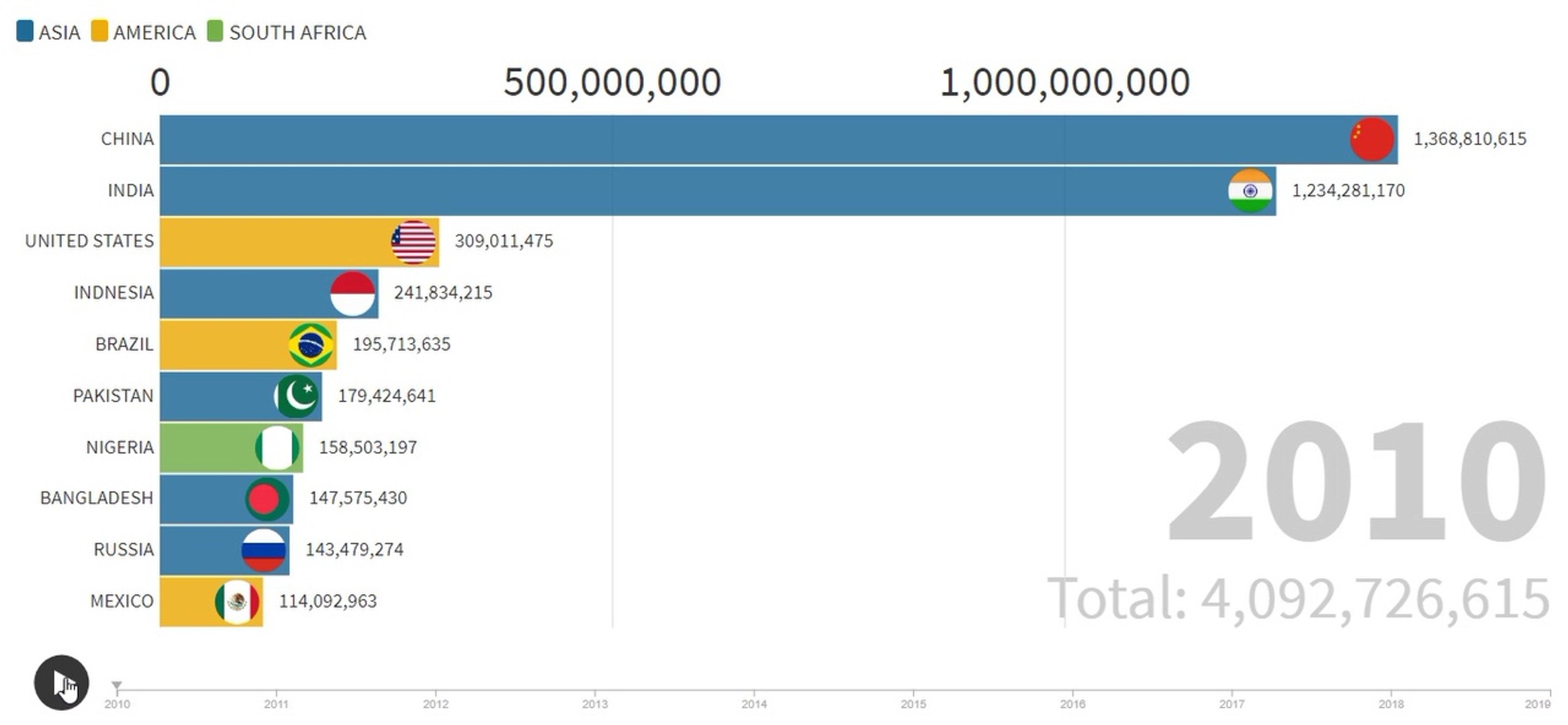 ⁣Top 10 Most Populated Countries