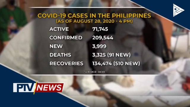 Halos 4,000 kaso ng COVID-19, naitala ngayong araw