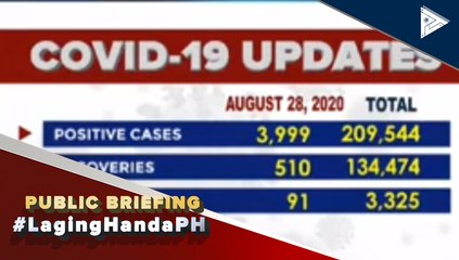 #LagingHanda | Confirmed cases of CoVID-19 as of August 28, 2020