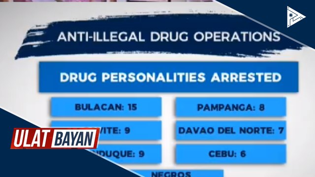 104 drug suspects, arestado sa magkakahiwalay na buybust ops ng PNP at PDEA