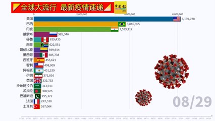 ◤全球大流行◢全球疫情看一看（29-08-2020）