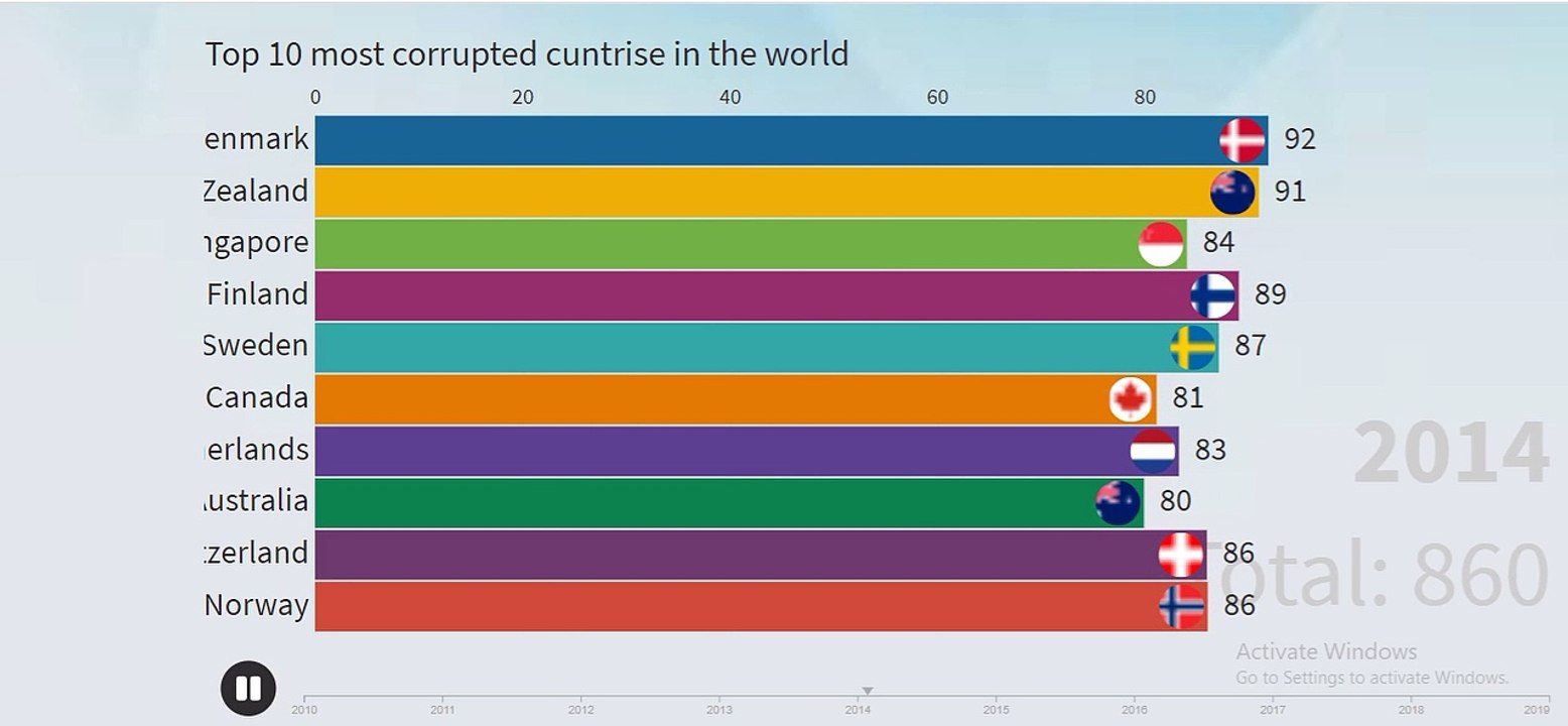 Top 10 most croppted cuntrise in the world.