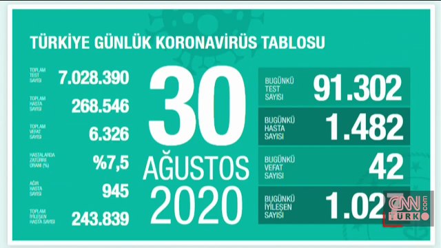 Son dakika haberi... Vaka sayısı ve can kaybı kaç oldu? 30 Ağustos koronavirüs tablosu | Video