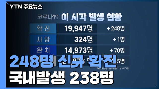 코로나19 신규 확진 248명...수도권 넘어 전국적 확산 계속 / YTN
