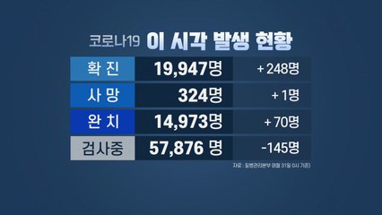 어제 248명 코로나19 신규 확진...18일 연속 세 자릿수 / YTN
