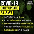 สรุปสถานการณ์ “โควิด-19” ประจำวันที่ 31 ส.ค. 63
