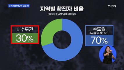 오늘 누적 확진자 2만 넘을 듯…중환자용 병상 부족 우려