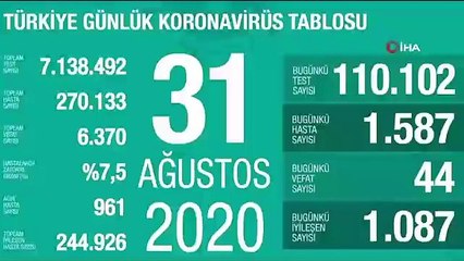 Son 24 saatte korona virüsten 44 kişi hayatını kaybetti
