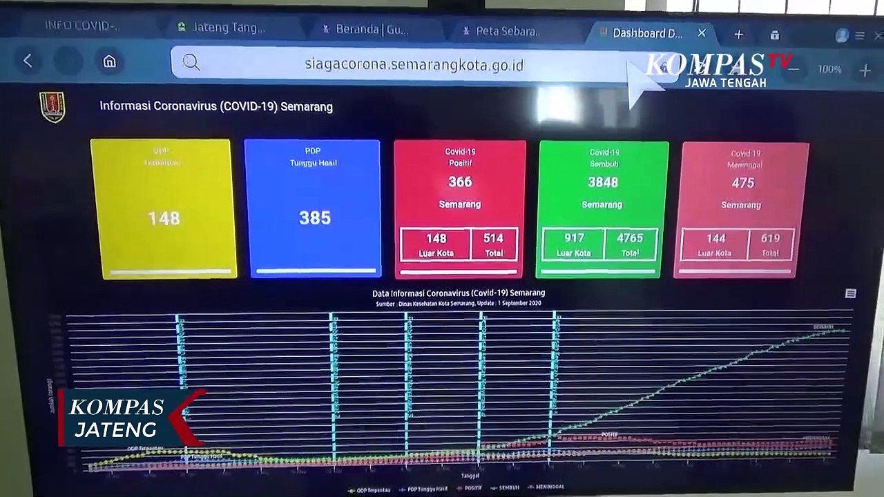 Dinkes Kota Semarang Sanggah Kasus Corona Tertinggi