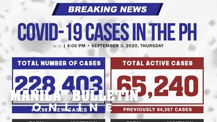 1,987 new COVID cases reported, bringing PH total to 228, 403