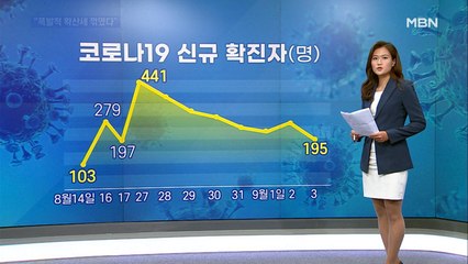 21일 만에 다시 100명대…방역당국 "폭발적 확산세 꺾였다"