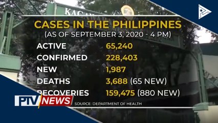 Higit 1,900 bagong CoVID-19 cases, naitala ngayong araw