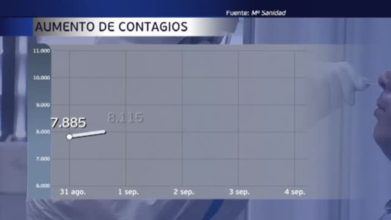 Los 10.400 positivos más de este viernes acercan a España al medio millón de contagios desde que comenzó la pandemia