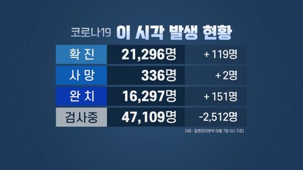 급증세 잠시 '주춤'...신규환자 119명·수도권 78명 / YTN