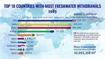 Top 10 country comparison - freshwater withdrawal consumption