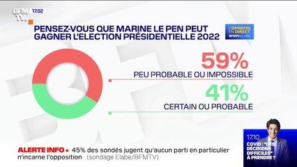 59% des Français jugent peu probable ou impossible l’arrivée de Marine Le Pen au pouvoir en 2022